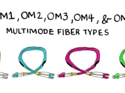 OM3 Fiber: ključni gonilnik za nadgradnje omrežja